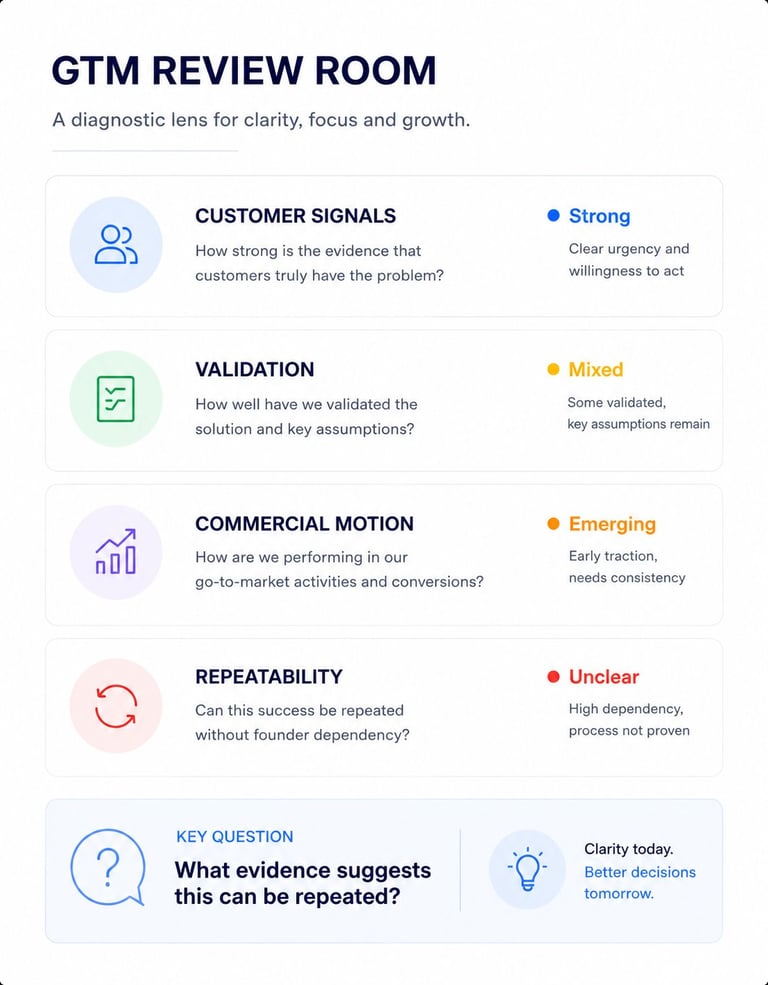 GTM Review Room diagnostic framework showing customer signals, validation, commercial motion, and repeatability assessment with status indicators