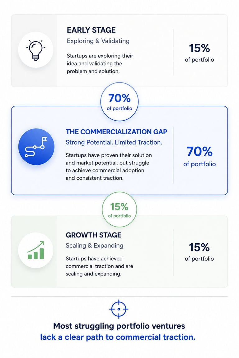 Infographic showing startup portfolio distribution: 15% early stage, 70% commercialization gap, 15% growth stage, highlighting the commercialization gap challenge.