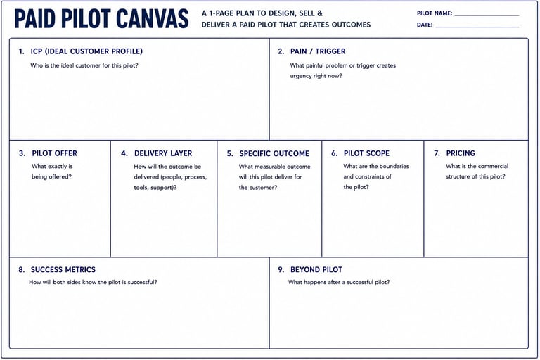 Paid Pilot Canvas template with 9 sections for designing, testing and validating a paid pilot program with customer profiles, pricing, delivery, outcomes and metrics.